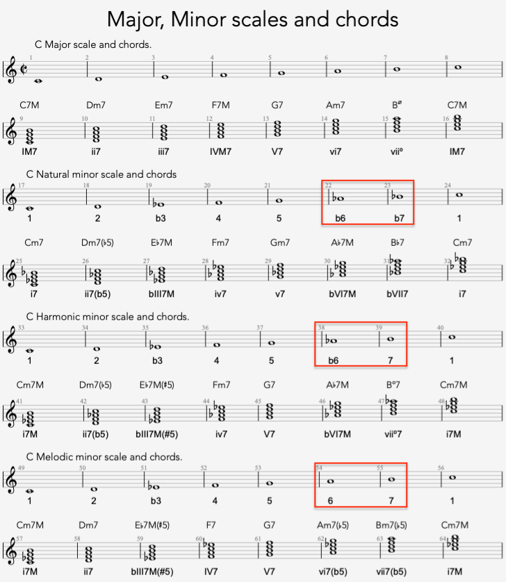 c major scale and chord descriptions