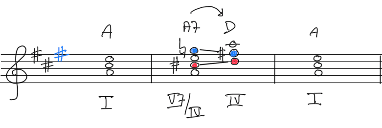 modulation with secondary dominant chords, what is a secondary dominant chord,