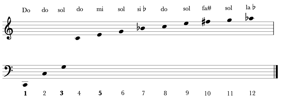 harmonic series chart