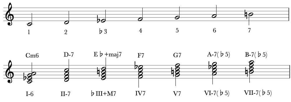 Harmonizing the Melodic minor scale, melodic minor scales for guitar,