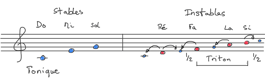 Unstable notes in C scale.