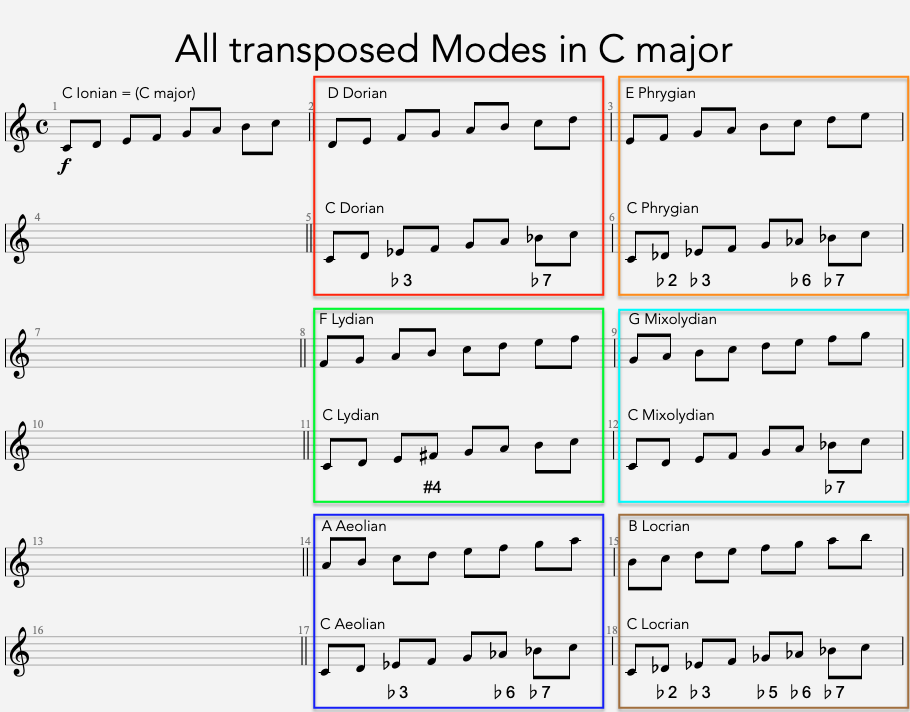 all transposed modes in c major