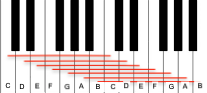White piano keys to show modes