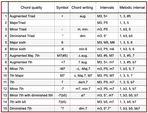 type of chord and chords writing