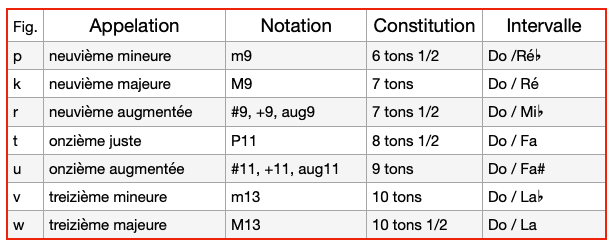 compound intervals table